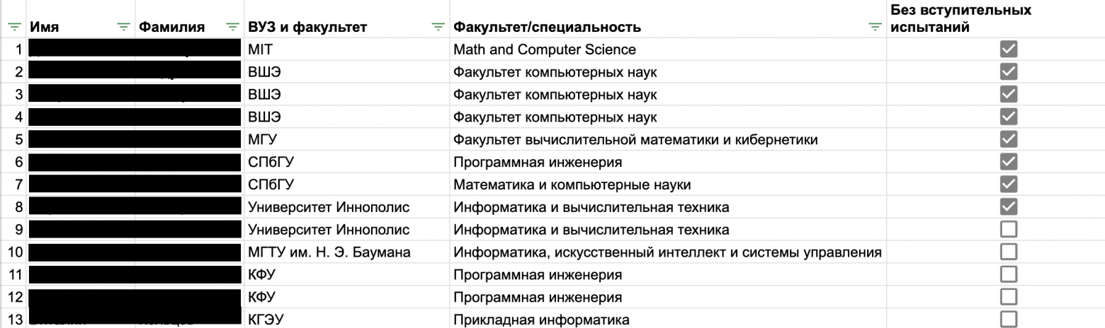 8 из 13 поступили без вступительных испытаний 8 из 13 поступили без вступительных испытаний