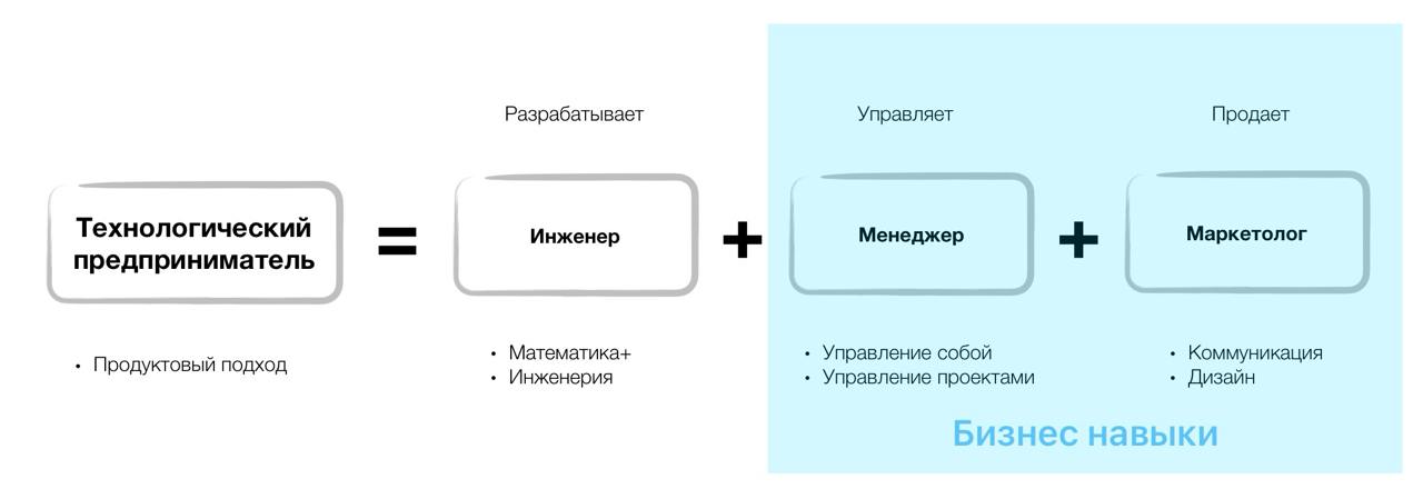 Технологические предприниматель - это инженер обладающий бизнес навыками