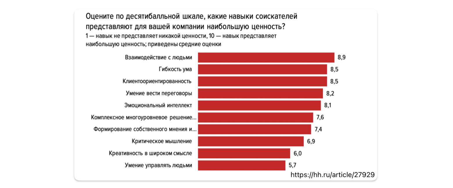 Самые востребованные навыки у работодателей